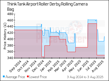 Best Price History for the Think Tank Airport Roller Derby Rolling Camera Bag